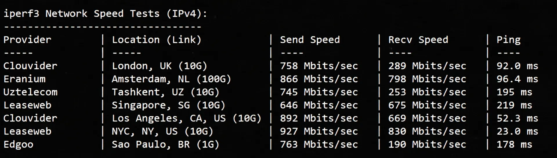cloudcone East Coast St. Louis, MO Data Center VPS Review, Unlocks TikTok/ChatGPT and More - Image 6