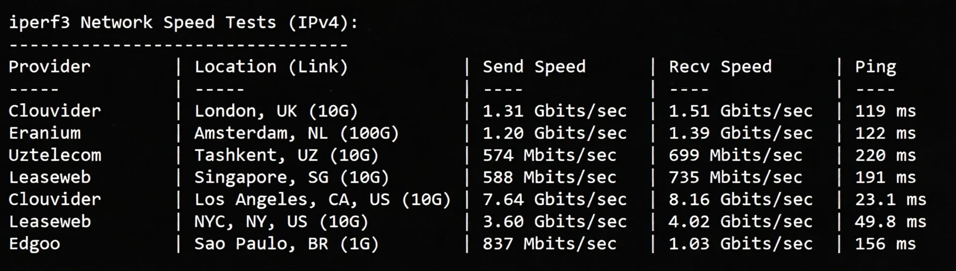 Detailed Review of UQIDC Salt Lake City 10Gbps Bandwidth High-Performance AMD Ryzen 9 9950X Series VPS - Image 6