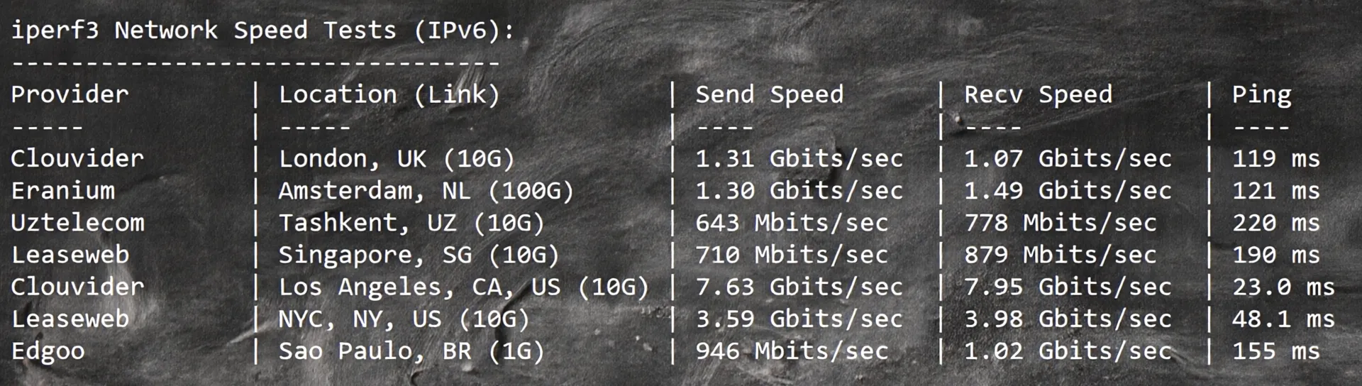 Detailed Review of UQIDC Salt Lake City 10Gbps Bandwidth High-Performance AMD Ryzen 9 9950X Series VPS - Image 7
