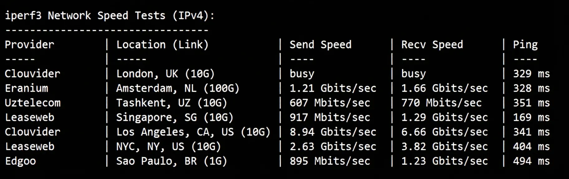 BandwagonHost Los Angeles USCA_6 VPS Review: CN2 GIA + CMIN2, Unblocks TikTok/ChatGPT and More - Image 5