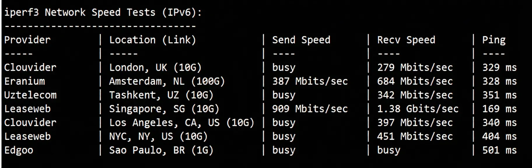 BandwagonHost Los Angeles USCA_6 VPS Review: CN2 GIA + CMIN2, Unblocks TikTok/ChatGPT and More - Image 6