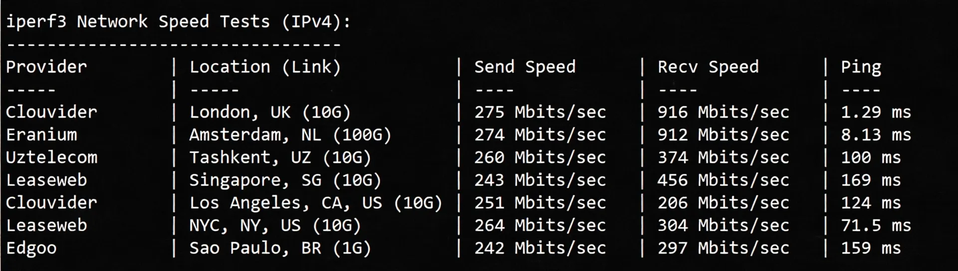 lisauk12 详细测评lisahost英国VPS，原生英国IP+高端优化线路，适合运营TikTok等流媒体