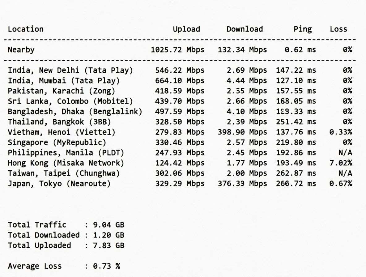 Detailed Review of 666clouds UK Dual ISP Residential IP Series VPS, Unlocking TikTok/ChatGPT and More - Image 5