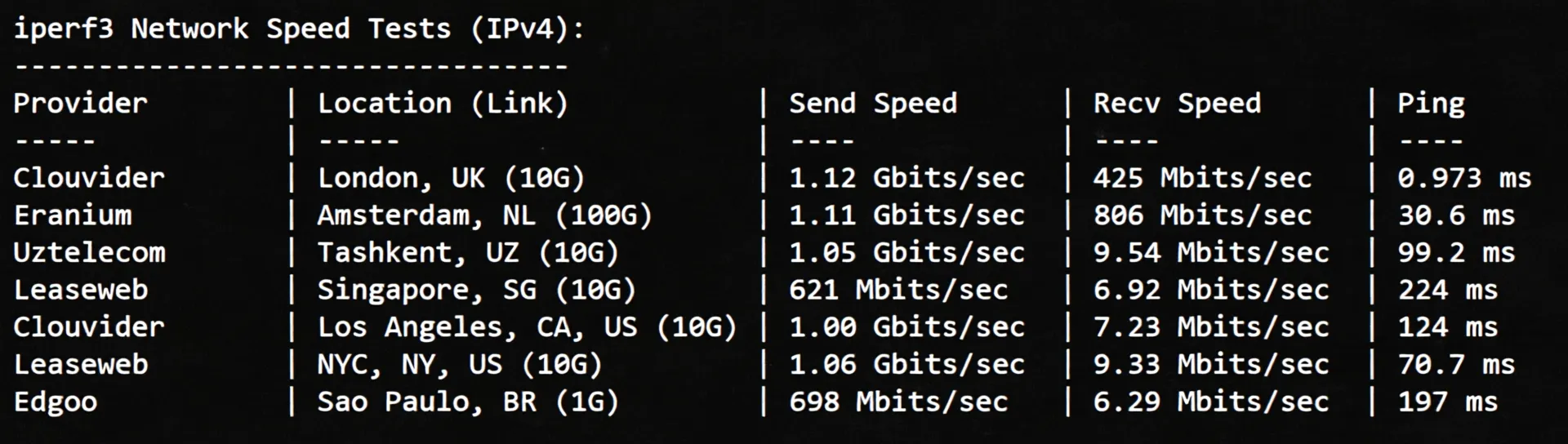 Detailed Review of 666clouds UK Dual ISP Residential IP Series VPS, Unlocking TikTok/ChatGPT and More - Image 6