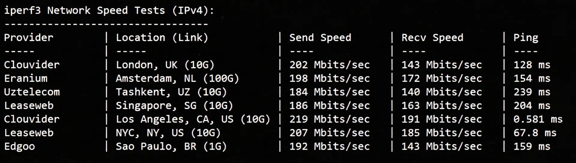 zgovps "Los Angeles AMD Optimised VPS" Review: Native IP Unlocks Streaming Services/Powerful Performance/Excellent Network - Image 6