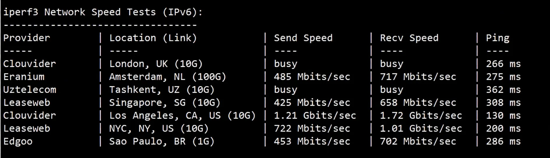 BandwagonHost Netherlands VPS-EUNL_2 Review: Unlocks TikTok/AI, China Telecom Network Requires Relay - Image 6