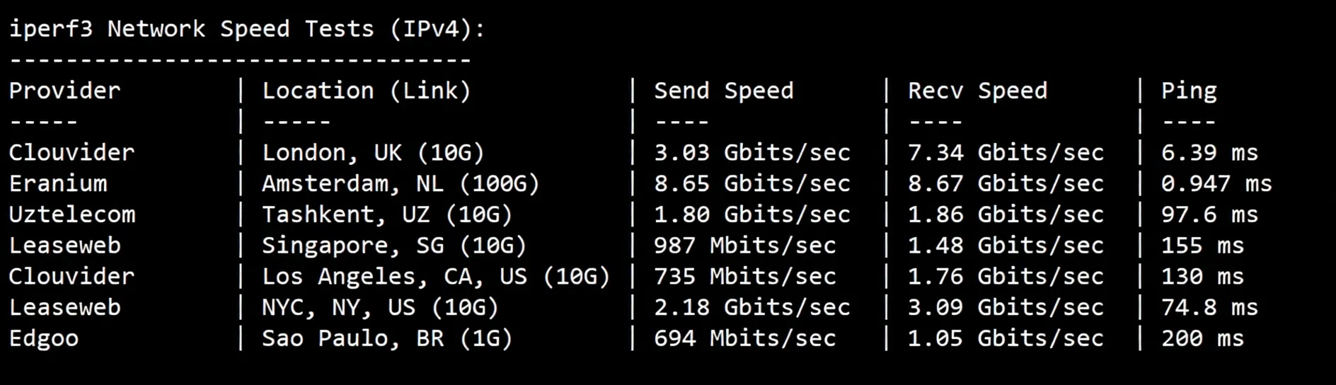 BandwagonHost Netherlands VPS-EUNL_2 Review: Unlocks TikTok/AI, China Telecom Network Requires Relay - Image 5