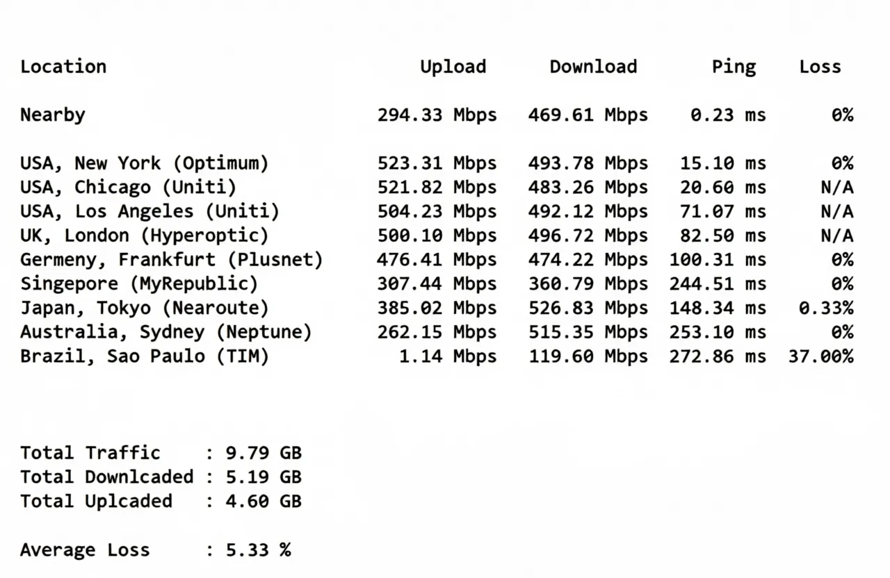 Review of inet.ws Toronto Canada VPS: High Traffic/Unblocks TikTok/ChatGPT/Claude and More - Image 4
