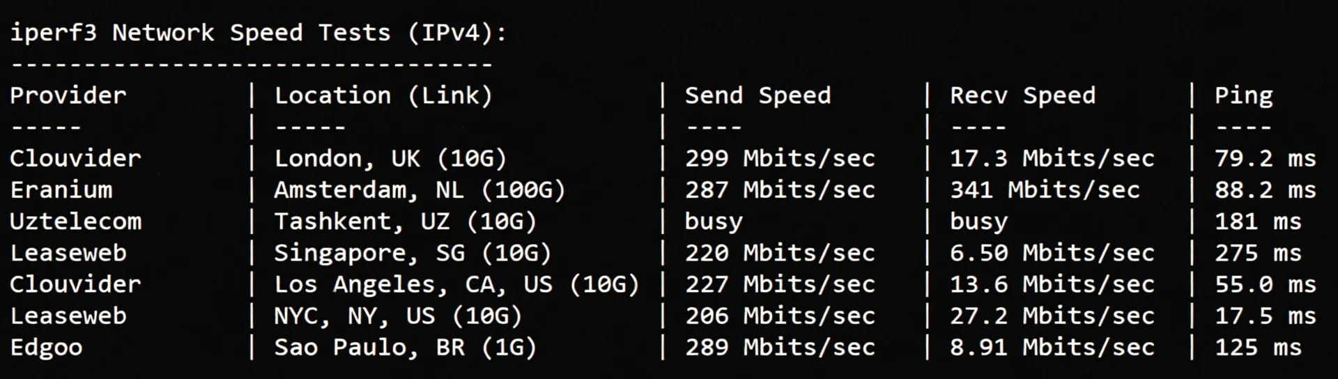 Review of inet.ws Toronto Canada VPS: High Traffic/Unblocks TikTok/ChatGPT/Claude and More - Image 6