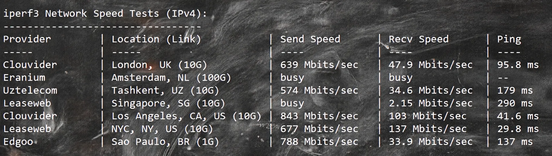 Detailed Review of Dedione Kansas USA VPS with 1Gbps Bandwidth and Unlimited Traffic - Image 6