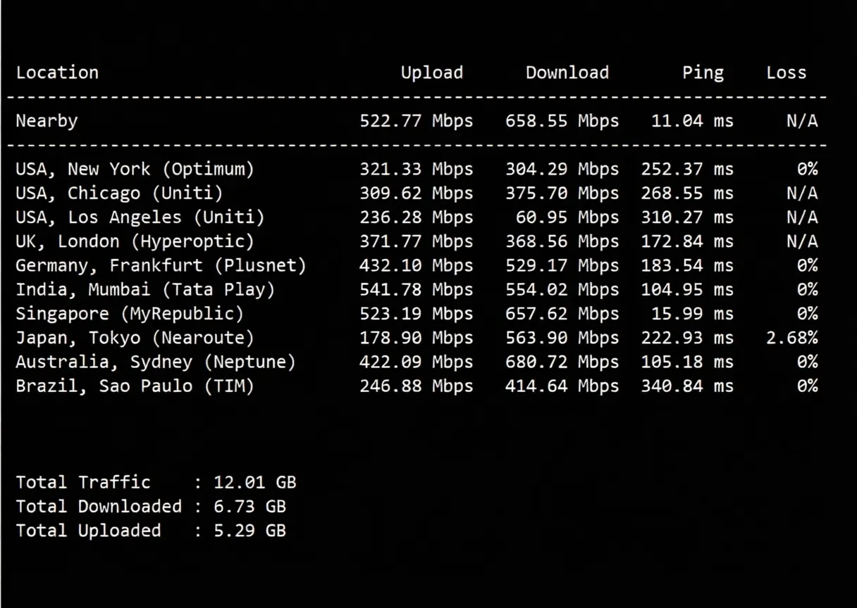 Detailed Review of YinNet Malaysia Native Dual-ISP Residential IP VPS Series - Excellent Unblocking Performance! - Image 4