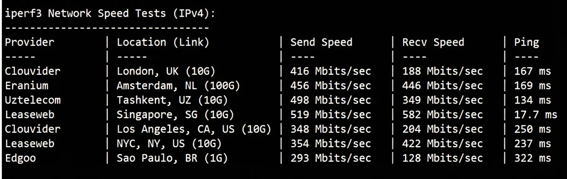 Detailed Review of YinNet Malaysia Native Dual-ISP Residential IP VPS Series - Excellent Unblocking Performance! - Image 6