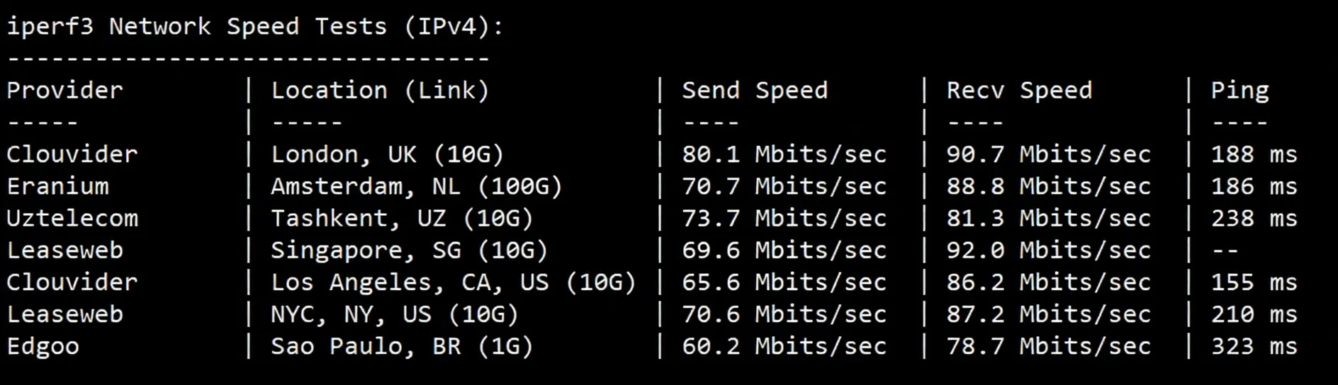 Danyun Hong Kong VPS (BGP Direct - Zone B) Review: Fast Speed, Suitable for Website Hosting, Not Recommended for Streaming Unlocking - Image 5