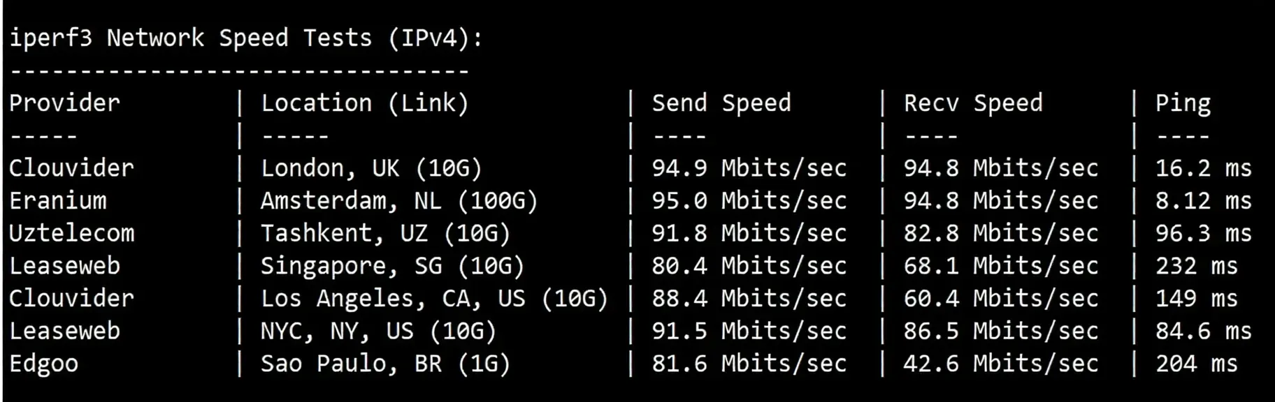 🟩Update🟩 Detailed Review of RAKsmart Germany Data Center Premium Network Routes with Direct Routing! - Image 6
