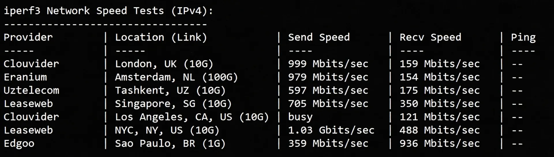 Detailed Review of sixtynet's US Astound Residential IP VPS - Image 4