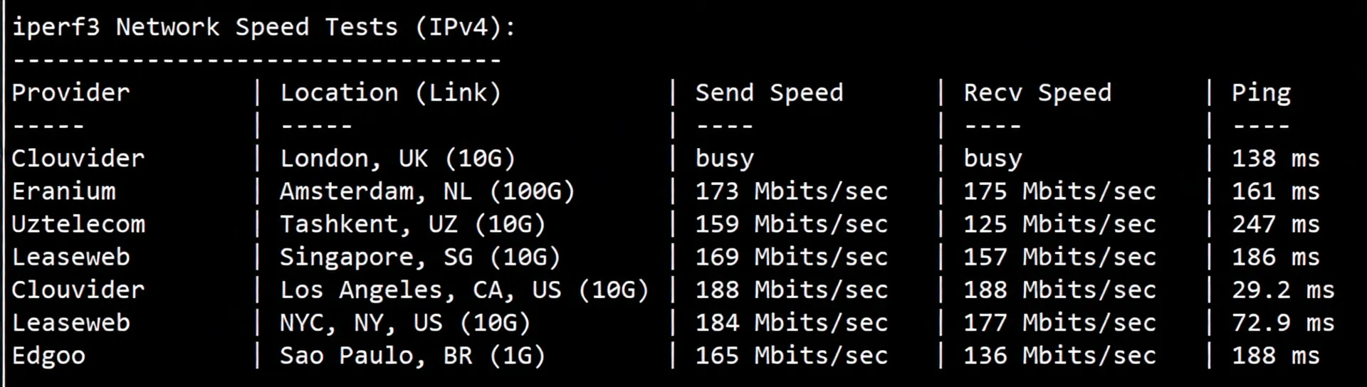 LisaHost US Los Angeles Astound Dual ISP Residential IP VPS Review: Great Unlocking, Average Network! - Image 4
