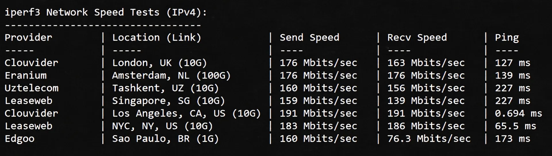 Detailed Review of vmiss US Three-Network Pure Premium Routes VPS - "US-LosAngeles-TRI" - Image 6