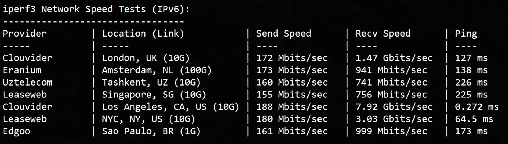 Detailed Review of vmiss US Three-Network Pure Premium Routes VPS - "US-LosAngeles-TRI" - Image 7
