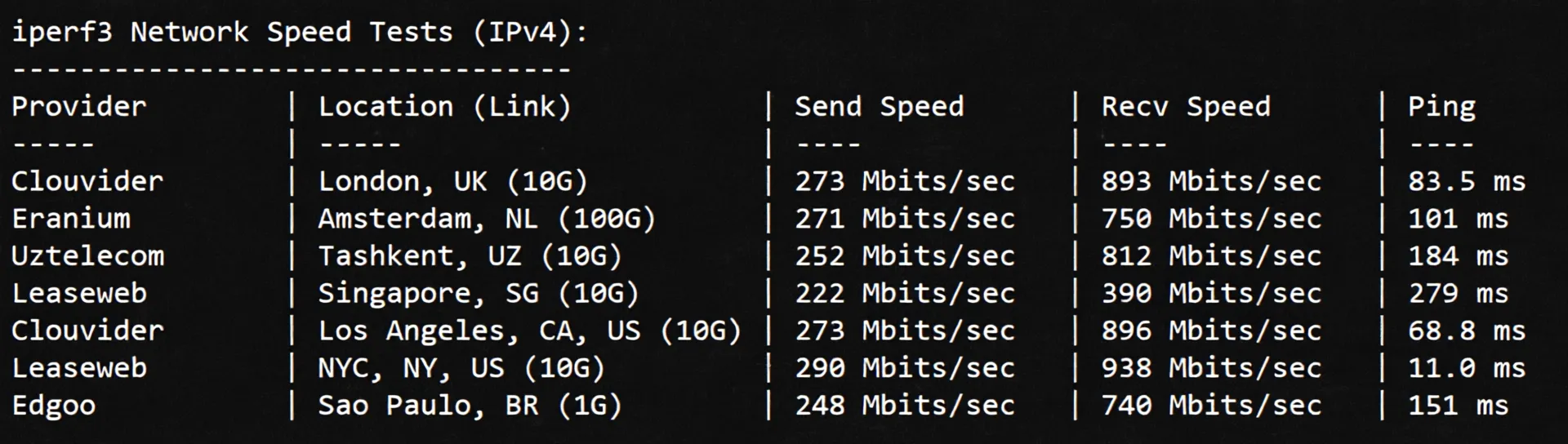 Detailed Review of uqidc Canada VPS, Native Canada IP Unlocks TikTok etc./Built-in DDoS Protection - Image 6