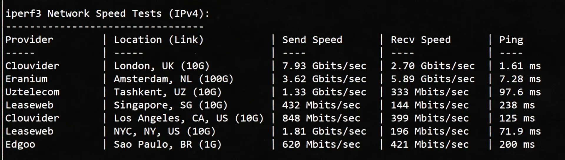 JustHost UK VPS (LON1) Review: Native UK IP Unlocks TikTok and More, Good Network Performance - Image 6